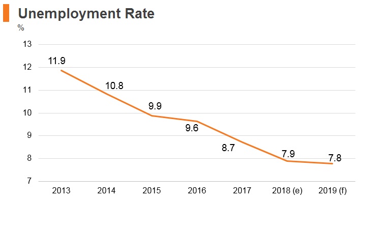 Graph: Latvia unemployment rate Graph: Latvia unemployment rate