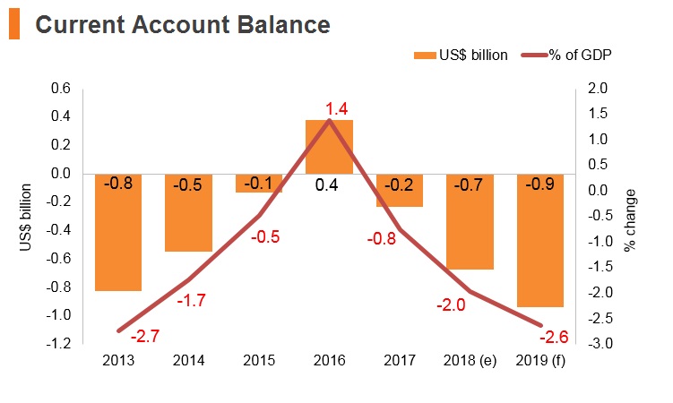 Graph: Latvia current account balance Graph: Latvia current account balance