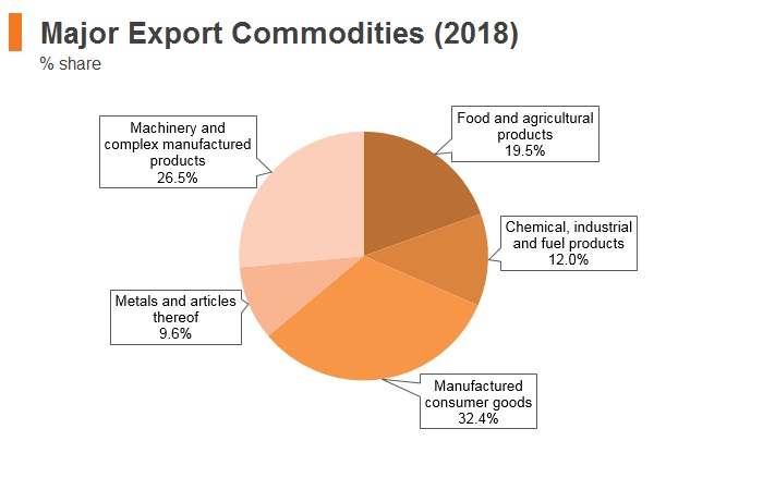 Graph: Latvia major export commodities (2018) Graph: Latvia major export commodities (2018)