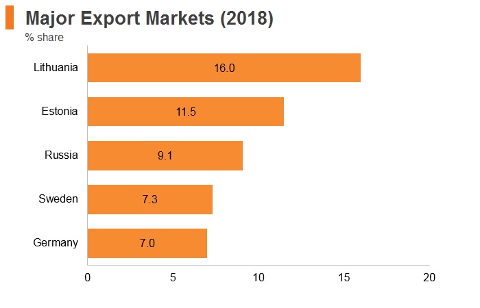 Graph: Latvia major export markets (2018) Graph: Latvia major export markets (2018)