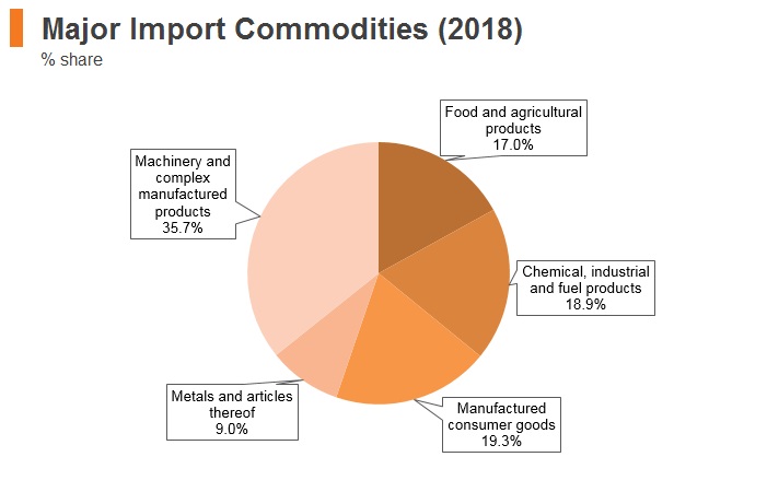 Graph: Latvia major import commodities (2018) Graph: Latvia major import commodities (2018)