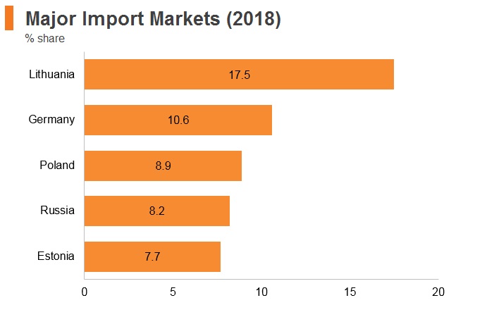Graph: Latvia major import markets (2018) Graph: Latvia major import markets (2018)