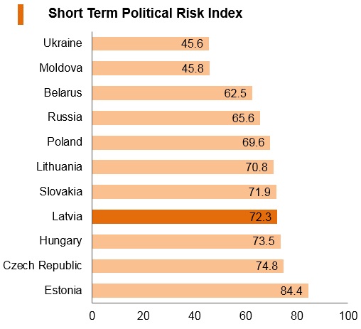Graph: Latvia short term political risk index Graph: Latvia short term political risk index