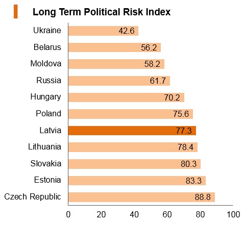 Graph: Latvia long term political risk index Graph: Latvia long term political risk index