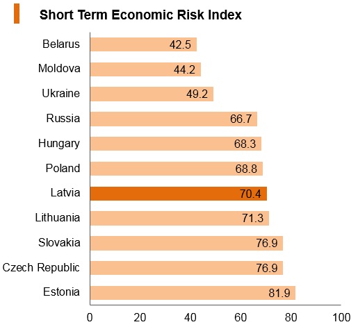 Graph: Latvia short term economic risk index Graph: Latvia short term economic risk index