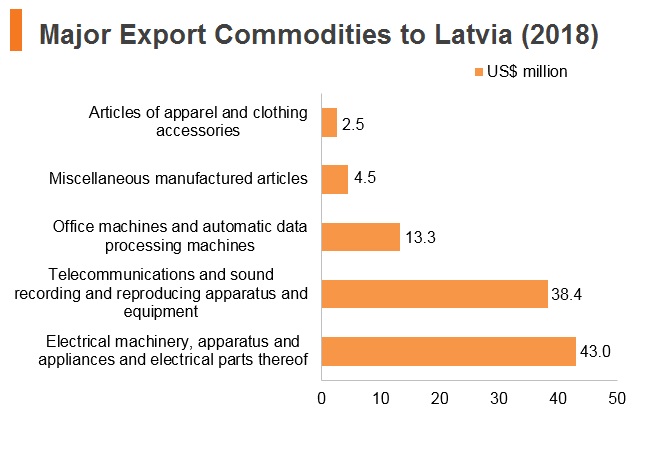 Graph: Major export commodities to Latvia (2018) Graph: Major export commodities to Latvia (2018)