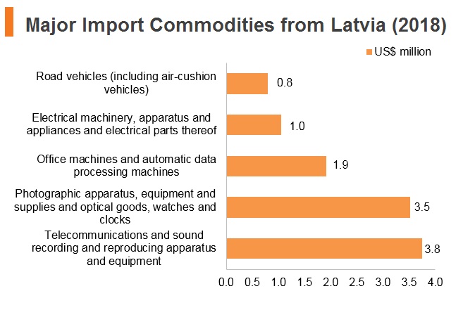 Graph: Major import commodities from Latvia (2018) Graph: Major import commodities from Latvia (2018)