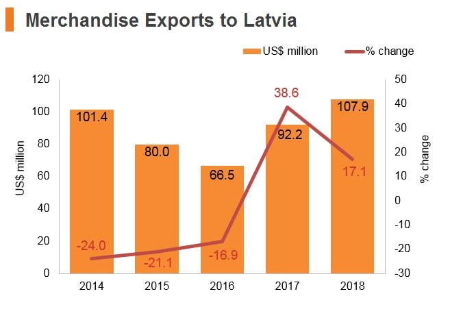 Graph: Merchandise exports to Latvia Graph: Merchandise exports to Latvia