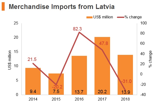 Graph: Merchandise imports from Latvia Graph: Merchandise imports from Latvia