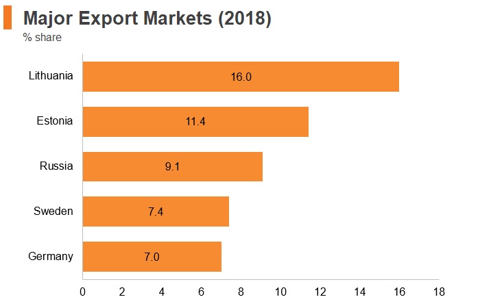 Graph: Latvia major export markets (2018) Graph: Latvia major export markets (2018)