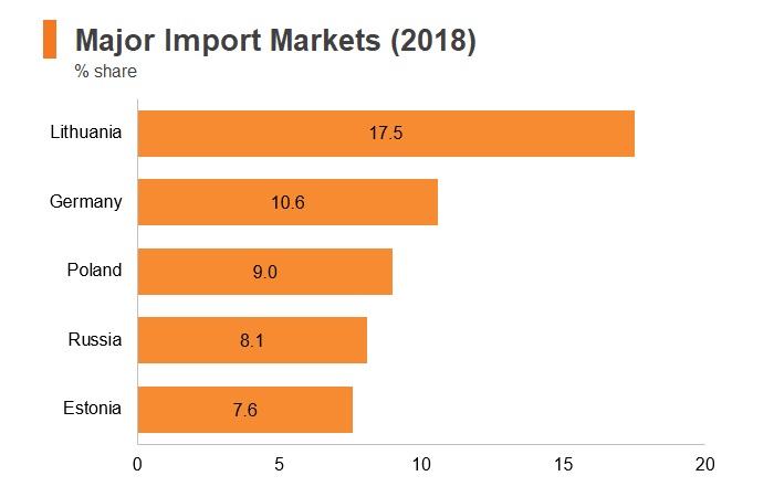 Latvia major import markets (2018) Graph: Latvia major import markets (2018)