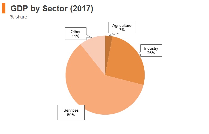 Graph: Lithuania GDP by sector (2017) Graph: Lithuania GDP by sector (2017)