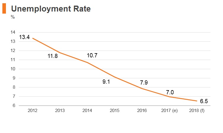 Graph: Lithuania unemployment rate Graph: Lithuania unemployment rate