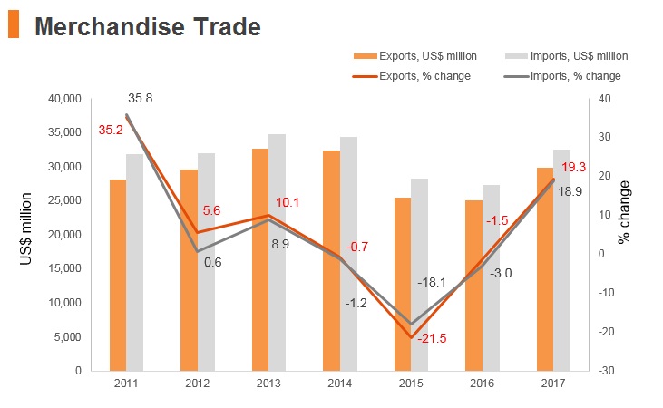 Graph: Lithuania merchandise trade Graph: Lithuania merchandise trade