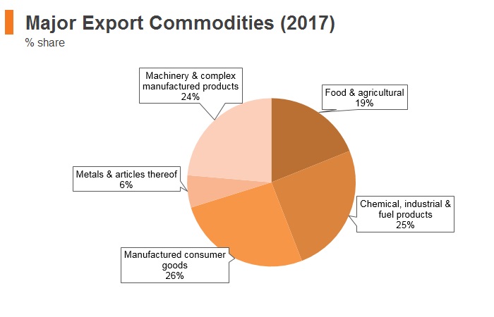 Graph: Lithuania major export commodities (2017) Graph: Lithuania major export commodities (2017)