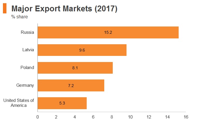 Graph: Lithuania major export markets (2017) Graph: Lithuania major export markets (2017)