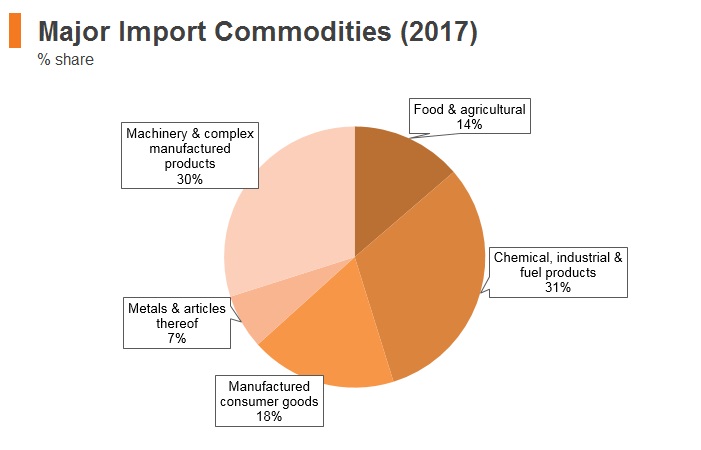 Graph: Lithuania major import commodities (2017) Graph: Lithuania major import commodities (2017)