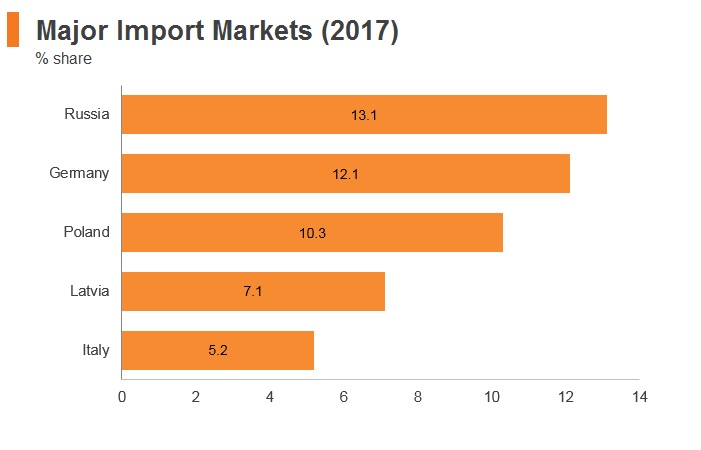 Graph: Lithuania major import markets (2017) Graph: Lithuania major import markets (2017)