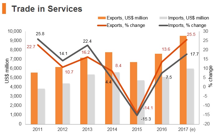 Graph: Lithuania trade in services Graph: Lithuania trade in services