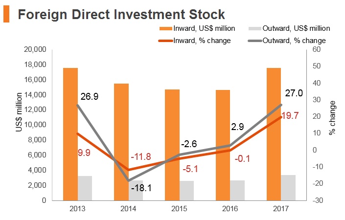 Graph: Lithuania FDI stock Graph: Lithuania FDI stock