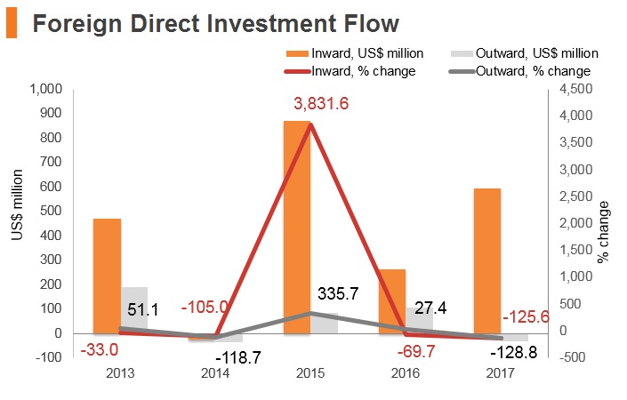 Graph: Lithuania FDI flow Graph: Lithuania FDI flow