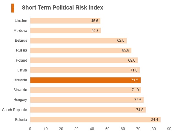 Graph: Lithuania short term political risk index Graph: Lithuania short term political risk index
