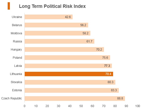 Graph: Lithuania long term political risk index Graph: Lithuania long term political risk index