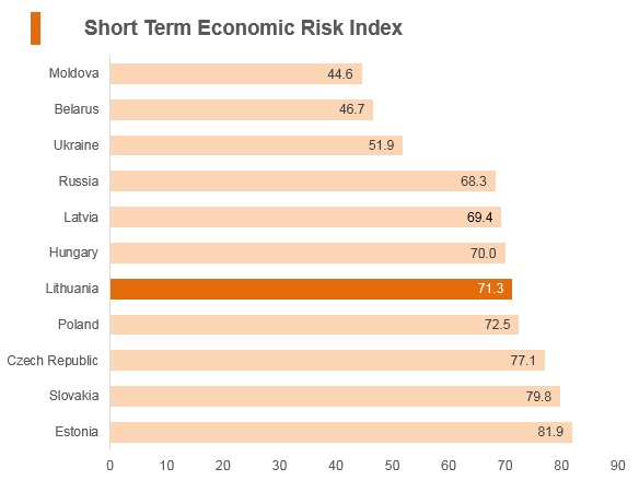 Graph: Lithuania short term economic risk index Graph: Lithuania short term economic risk index