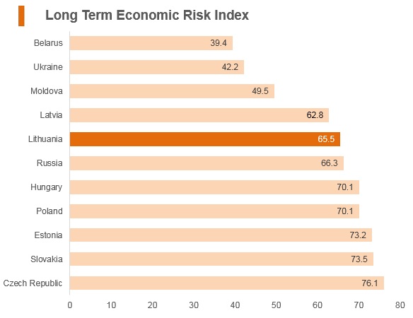 Graph: Lithuania long term economic risk index Graph: Lithuania long term economic risk index
