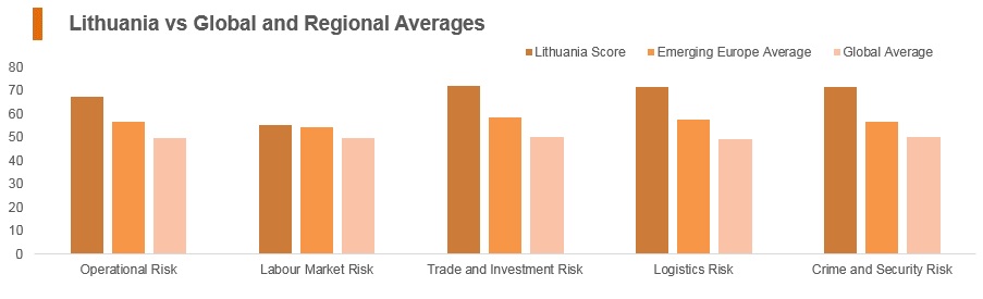 Graph: Lithuania vs global and regional averages Graph: Lithuania vs global and regional averages
