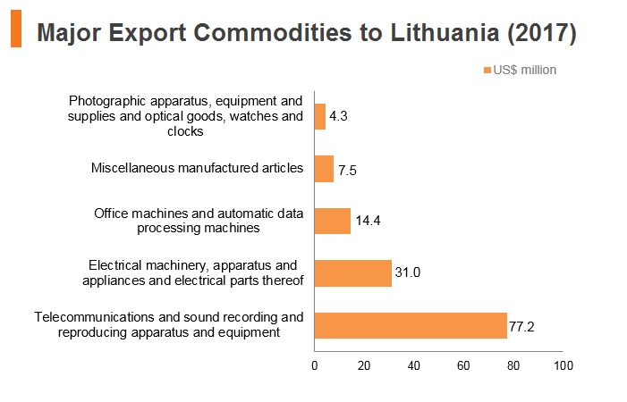 Graph: Major export commodities to Lithuania (2017) Graph: Major export commodities to Lithuania (2017)