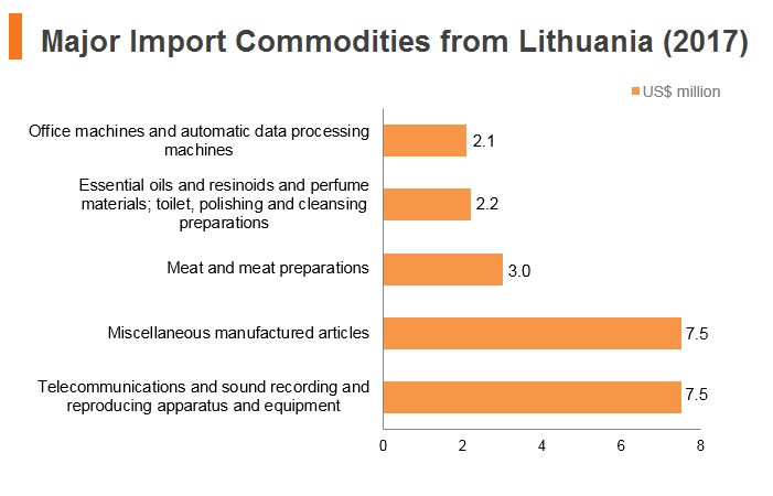 Graph: Major import commodities from Lithuania (2017) Graph: Major import commodities from Lithuania (2017)