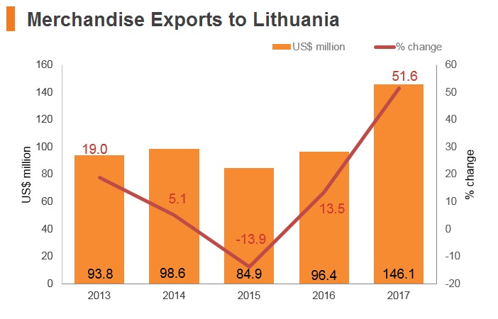Graph: Merchandise exports to Lithuania Graph: Merchandise exports to Lithuania