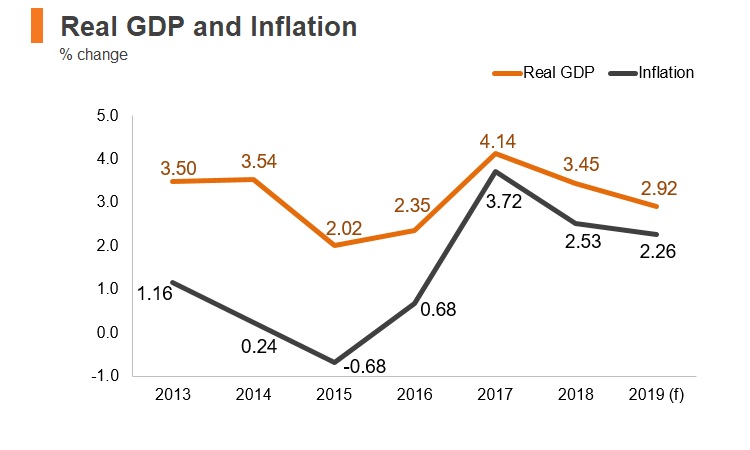 Graph: Lithuania real GDP and inflation Graph: Lithuania real GDP and inflation