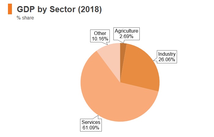 Graph: Lithuania GDP by sector (2018) Graph: Lithuania GDP by sector (2018)