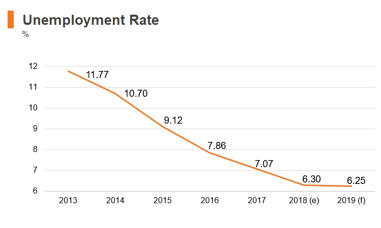 Graph: Lithuania unemployment rate Graph: Lithuania unemployment rate
