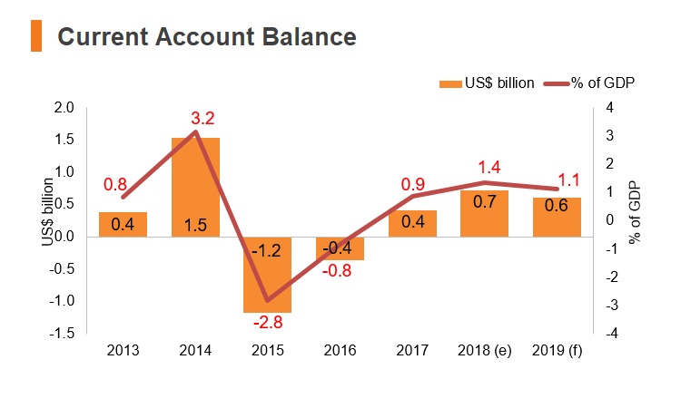 Graph: Lithuania current account balance Graph: Lithuania current account balance