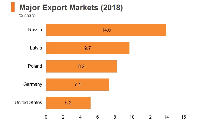 Graph: Lithuania major export markets (2018) Graph: Lithuania major export markets (2018)