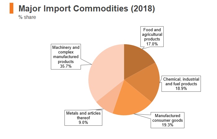 Graph: Lithuania major import commodities (2018) Graph: Lithuania major import commodities (2018)