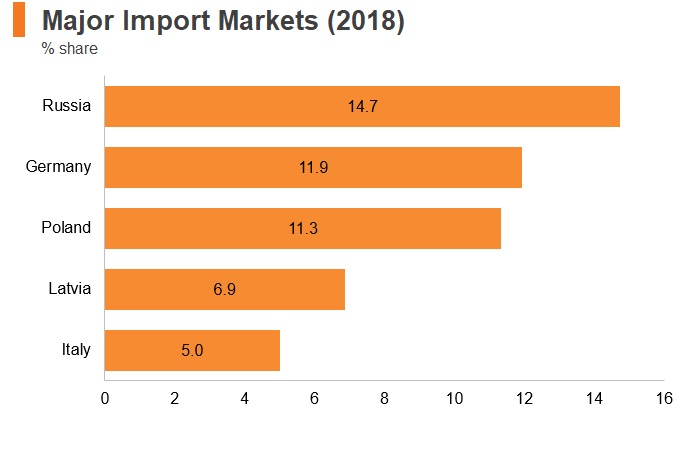 Graph: Lithuania major import markets (2018) Graph: Lithuania major import markets (2018)