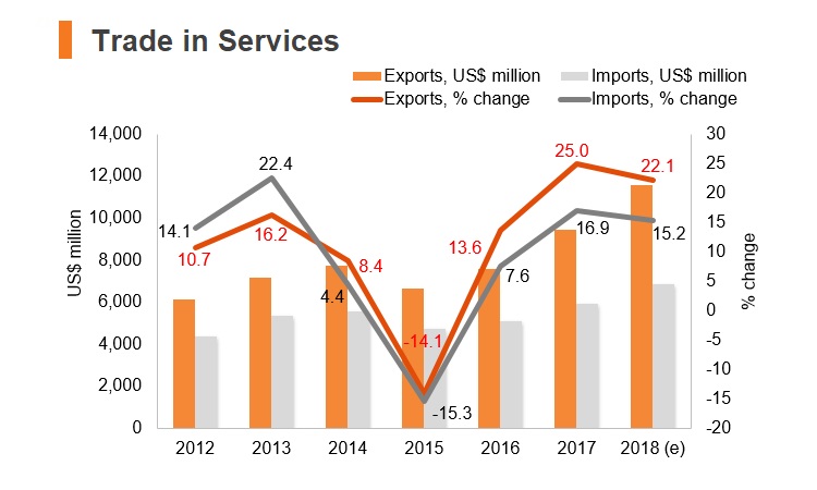 Graph: Lithuania trade in services Graph: Lithuania trade in services
