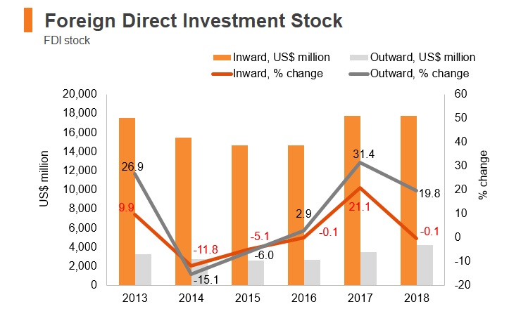 Graph: Lithuania FDI stock Graph: Lithuania FDI stock