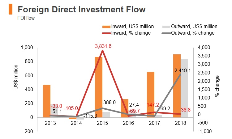 Graph: Lithuania FDI flow Graph: Lithuania FDI flow