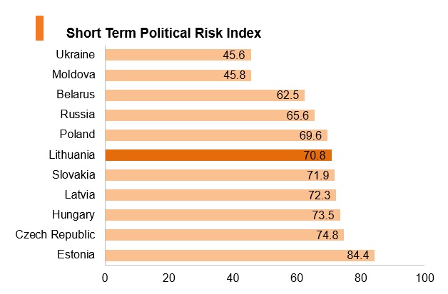 Graph: Lithuania short term political risk index Graph: Lithuania short term political risk index