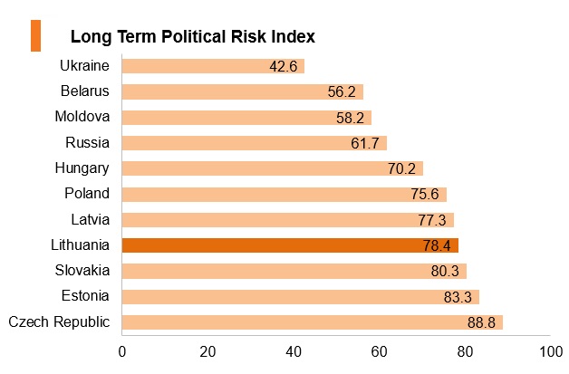Graph: Lithuania long term political risk index Graph: Lithuania long term political risk index
