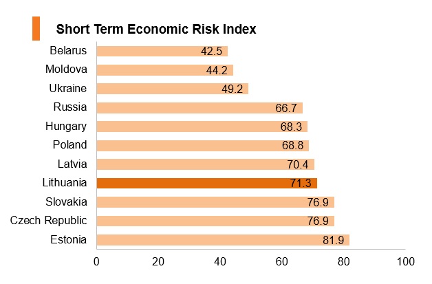 Graph: Lithuania short term economic risk index Graph: Lithuania short term economic risk index