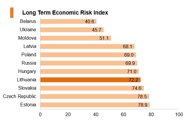 Graph: Lithuania long term economic risk index Graph: Lithuania long term economic risk index