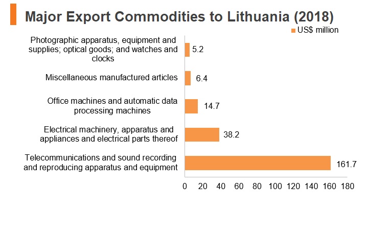 Graph: Major export commodities to Lithuania (2018) Graph: Major export commodities to Lithuania (2018)