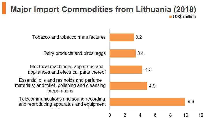 Graph: Major import commodities from Lithuania (2018) Graph: Major import commodities from Lithuania (2018)