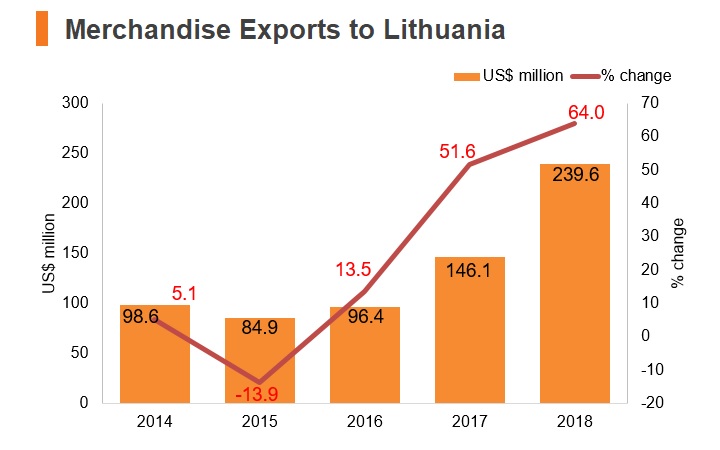 Graph: Merchandise exports to Lithuania Graph: Merchandise exports to Lithuania